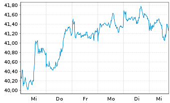 Chart Fr.Temp.Inv.Fds-T.Lat.Am.Fd Nam.-Ant. A Ydis. EUR - 1 semaine