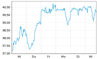 Chart Fr.Temp.Inv.Fds -F.Technol. Fd N-Ant. A acc.E oN. - 1 Woche