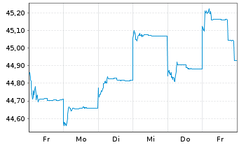 Chart Fr.Temp.Inv.Fds-T.As.Growth Fd Nam.-Ant. N acc.EUR - 1 Week