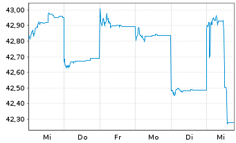 Chart Fr.Temp.Inv.Fds-T.As.Growth Fd Nam.-Ant. N acc.EUR - 1 Week