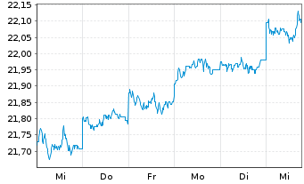 Chart Fr.Temp.Inv.Fds-T.Gl.Tot.Ret. N.-An. A(acc) EUR oN - 1 semaine