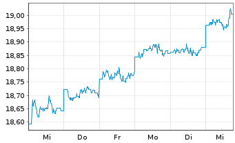 Chart Fr.Temp.Inv.Fds-T.Gl.Tot.Ret.N-Ant.N(acc.)EUR o.N. - 1 semaine