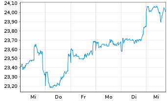 Chart Fidelity Fds-Asean Fund Reg. Shs A Acc. USD o.N. - 1 Woche