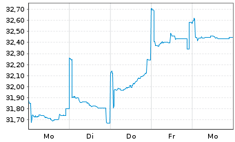 Chart Fidelity Fds-Sust.Asia Eq.Fund R. ShsA Acc. EUR oN - 1 Week