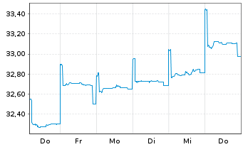 Chart Fidelity Fds-Sust.Asia Eq.Fund R. ShsA Acc. EUR oN - 1 Woche