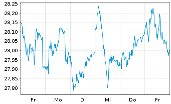 Chart Fidelity Fds-Germany Fund Reg.Sh A Acc. EUR oN - 1 Woche