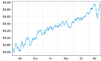 Chart Fidelity Fds-Germany Fund Reg.Sh A Acc. EUR oN - 1 semaine