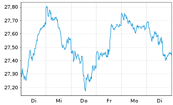 Chart Fidelity Fds-Germany Fund Reg.Sh A Acc. EUR oN - 1 Week