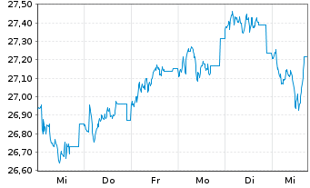 Chart Fidelity Fds-Iberia Fund Reg. Sh A Acc. EUR o.N. - 1 Week