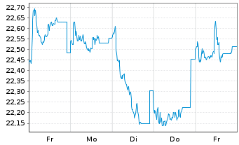 Chart Fidelity Fds-Iberia Fund Reg. Sh A Acc. EUR o.N. - 1 Week