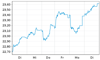 Chart Fidelity Fds-Iberia Fund Reg. Sh A Acc. EUR o.N. - 1 Woche