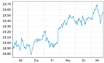 Chart Fidelity Fds-Nordic Fund Reg. Sh A Acc. SEK o.N. - 1 semaine