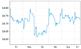 Chart Fidelity Fds-Emerg. Mkts. Fd. Reg.Sh.A Acc.USD oN - 1 semaine