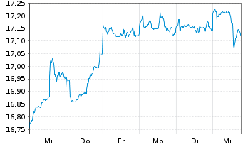 Chart Fidelity Fds-Emerg. Mkts. Fd. Reg.Sh.A Acc.USD oN - 1 semaine