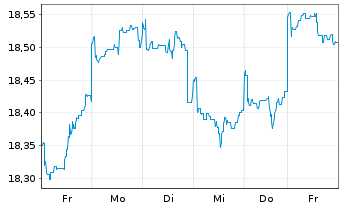 Chart Fidelity Fds-Emerg. Mkts. Fd. Reg.Sh.A Acc.USD oN - 1 Week
