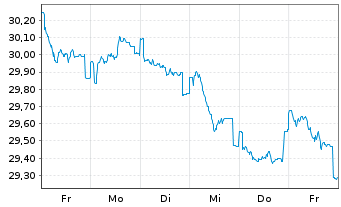 Chart Fidelity Fds-Eur.Sm.Cos.Fd. Reg. Sh. A Acc. EUR oN - 1 semaine