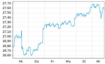 Chart Fidelity Fds-Eur.Sm.Cos.Fd. Reg. Sh. A Acc. EUR oN - 1 semaine