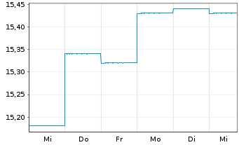 Chart GS Fds-GS Emerg.Mkts Debt Ptf Base EUR Hedged Acc. - 1 semaine