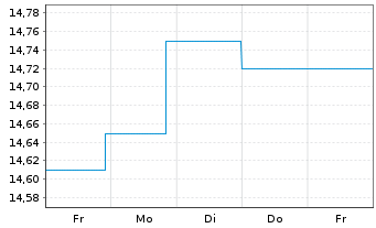 Chart GS Fds-GS Emerg.Mkts Debt Ptf Base EUR Hedged Acc. - 1 Week