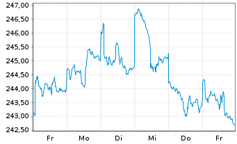 Chart Partn.Grp.Lis.Inv.-Lis.Infra. Inh.-A.EUR(P-Acc.)oN - 1 Woche