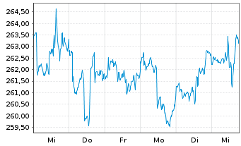 Chart Partn.Grp.Lis.Inv.-Lis.Infra. Inh.-A.EUR(P-Acc.)oN - 1 semaine