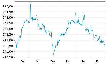 Chart Partn.Grp.Lis.Inv.-Lis.Infra. Inh.-A.EUR(P-Acc.)oN - 1 Woche