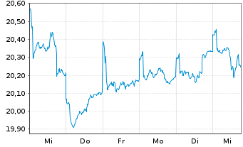 Chart Jan.Hend.Hor.-JHH Pan.European Act.Nom.A1 EUR o.N. - 1 Week