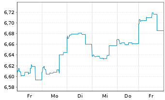 Chart Jan.Hend.Hor.-J.H.H.As.Div.In. Act.N.A3(Dis.)USD  - 1 Week