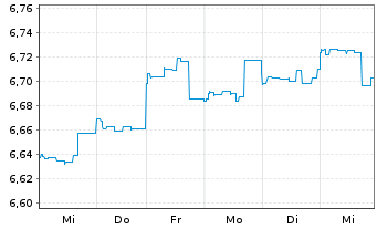 Chart Jan.Hend.Hor.-J.H.H.As.Div.In. Act.N.A3(Dis.)USD  - 1 semaine