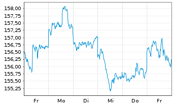 Chart AXA Wld Fds-Fr.Eur.Re.Est.Sec.N.-Ant.A(thes) EO oN - 1 Woche