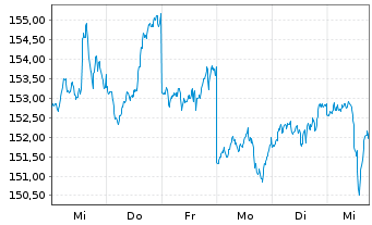 Chart AXA Wld Fds-Fr.Eur.Re.Est.Sec.N.-Ant.A(thes) EO oN - 1 Woche