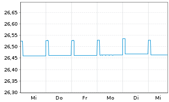 Chart Fidelity Fds-Euro Short Ter.Bd Reg.Sh.A Acc.EUR oN - 1 semaine