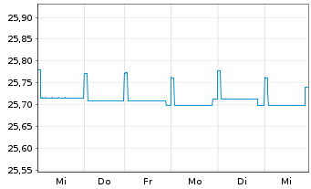 Chart Fidelity Fds-Euro Short Ter.Bd Reg.Sh.A Acc.EUR oN - 1 Week