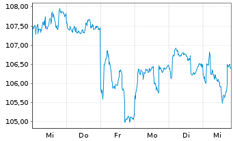 Chart INVESCO Fds-Inv.India Eq. Fd - 1 Woche