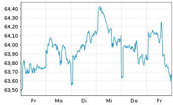 Chart Invesco-Sus.Gl.Struct. Equity Act.Nom.A(Distr.)o.N - 1 Woche