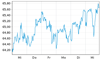 Chart Invesco-Sus.Gl.Struct. Equity Act.Nom.A(Distr.)o.N - 1 Woche