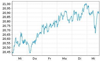 Chart Invesco Pan Eur. Equity Fd Act. Nom. A (Dis.) o.N. - 1 Woche