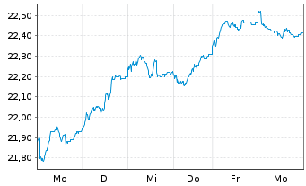 Chart Invesco Pan Eur. Equity Fd Act. Nom. A (Dis.) o.N. - 1 semaine