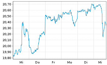 Chart F.Temp.Inv.Fds-T.Growth EUR N.Ant. A USD Ydis o.N. - 1 semaine