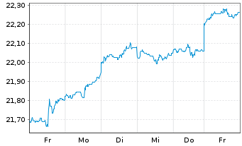 Chart F.Temp.Inv.Fds-T.Growth EUR N.Ant. A USD Ydis o.N. - 1 Week