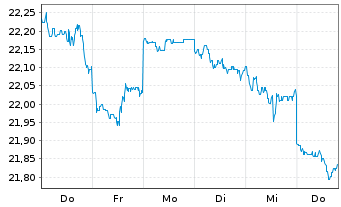 Chart F.Temp.Inv.Fds-T.Growth EUR N.Ant. A USD Ydis o.N. - 1 semaine