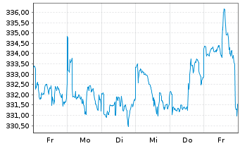 Chart Pictet - Security Namens-Anteile P EUR o.N. - 1 semaine