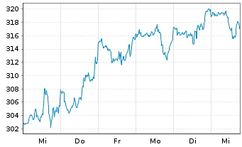 Chart Pictet - Security Namens-Anteile P EUR o.N. - 1 semaine