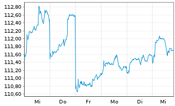 Chart Deka-Global ConvergenceAktien Inh.Anteile CF o.N. - 1 Woche