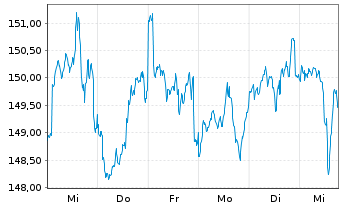 Chart DWS Inv.-Global Agribusiness Inh.Anteile NC o.N. - 1 semaine