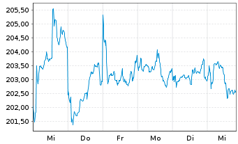 Chart DWS Inv.-Chinese Equities Inhaber-Anteile LC o.N. - 1 semaine