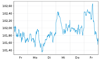 Chart Xtrackers MSCI World Swap 1C - 1 Week