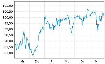 Chart Xtrackers MSCI World Swap 1C - 1 Week