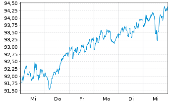 Chart Xtrackers MSCI Europe - 1 semaine