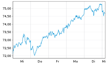 Chart Xtrackers MSCI Japan - 1 semaine